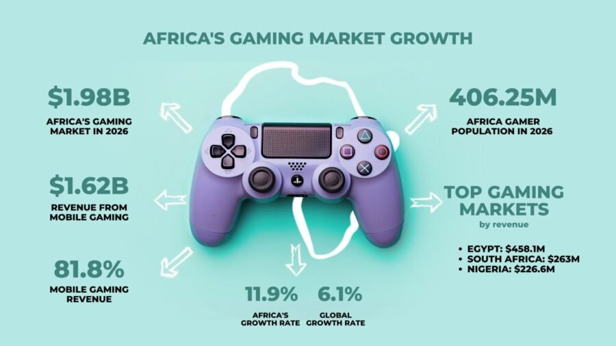 Africa’s 406 million gamers are turning play into big business